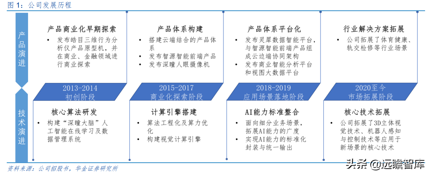 “小而精”AI 企业，格灵深瞳：传统领域立新意、新兴赛道争先行