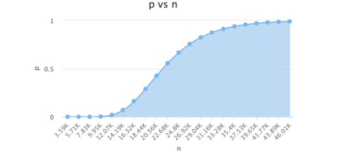 腾讯面试题：十亿数据如何去重？红黑树到hash再到布隆过滤器
