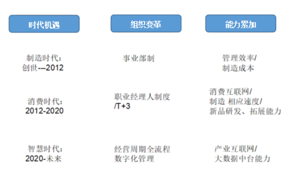美的集团：一家制造业公司的超进化样本