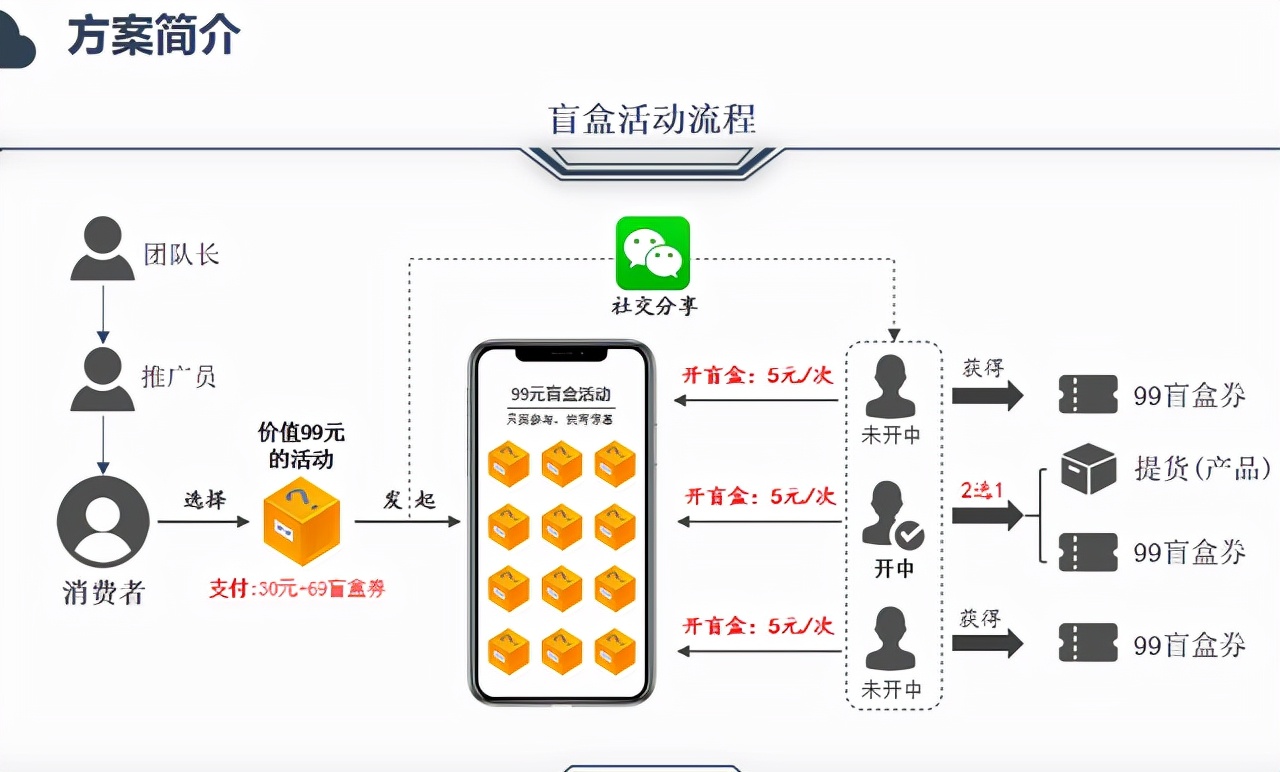 新型盲盒电商怎么样进行引流呢？