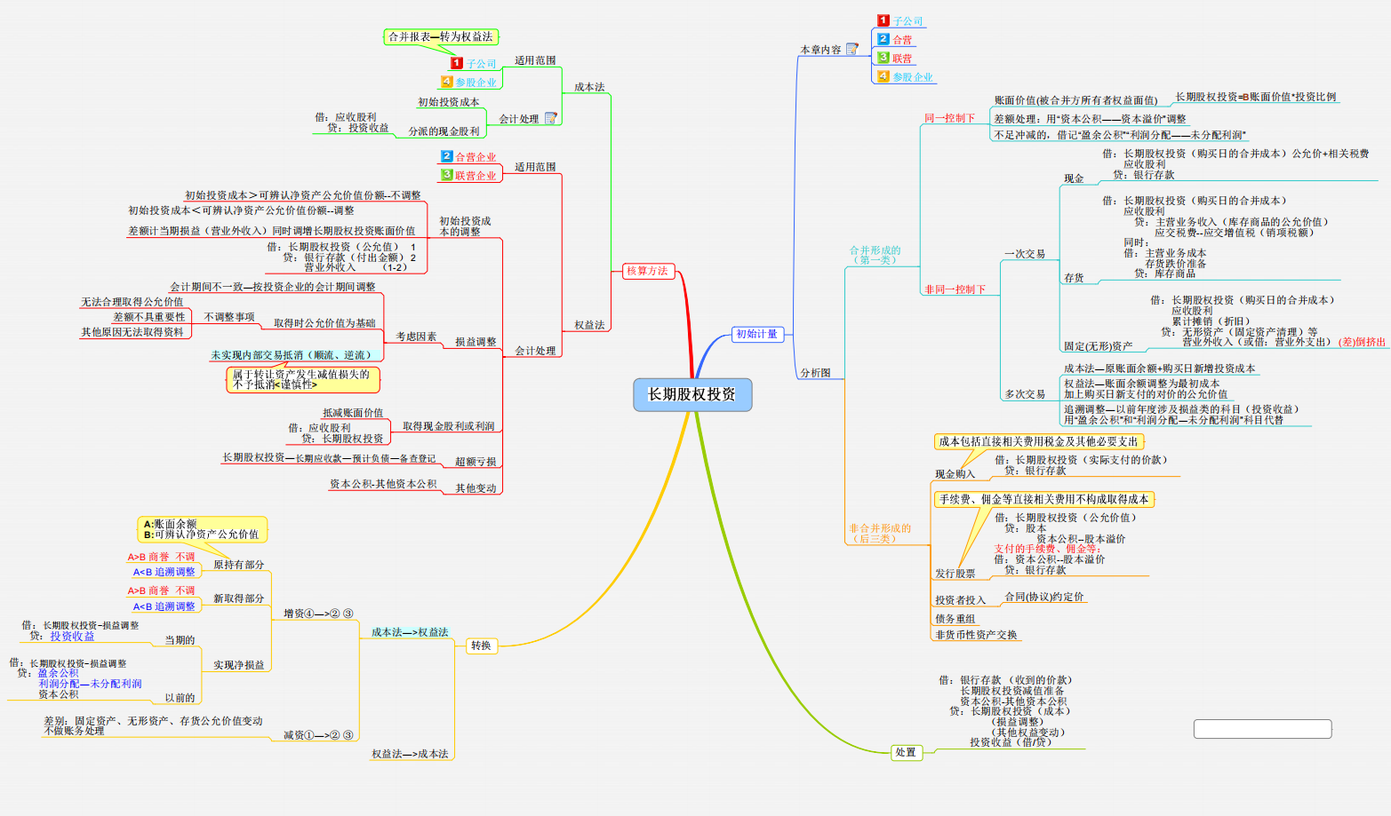 “鬼才”会计王姐，把中级会计考试整理成思维导图，真好记又好用