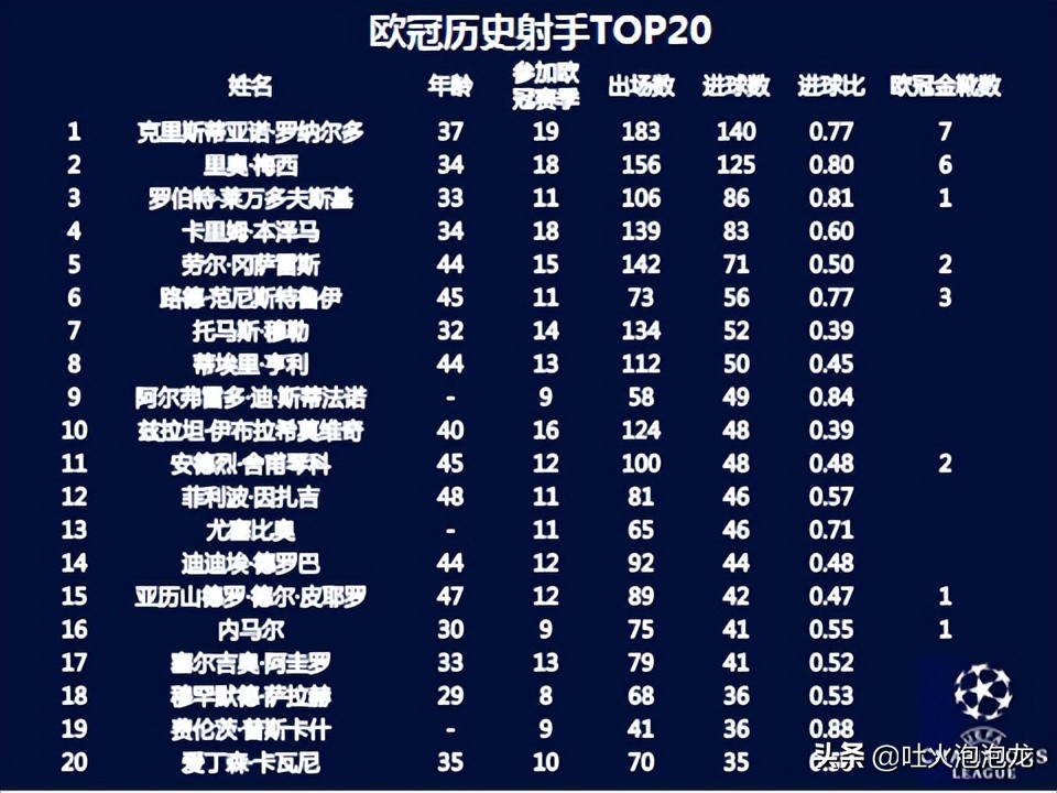 不管捧英超还是欧冠(你知道欧冠历史射手王TOP20都有谁吗？谁是欧冠历史第一人？)