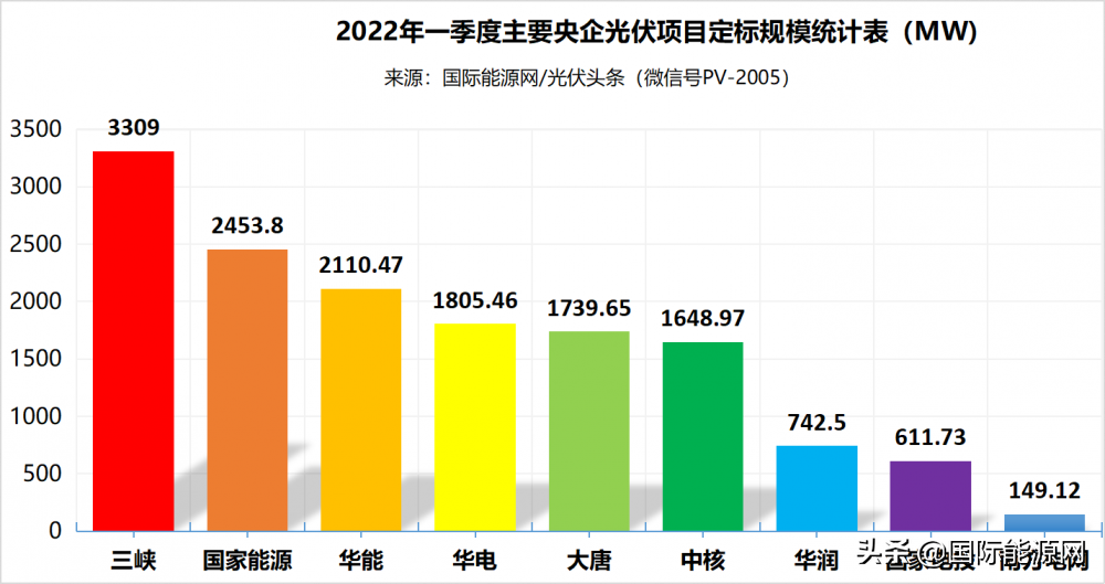 央企大EPC项目最高4.96元/W，江苏、广东分布式光伏发展迅猛！一季度21.7GW光伏项目全析