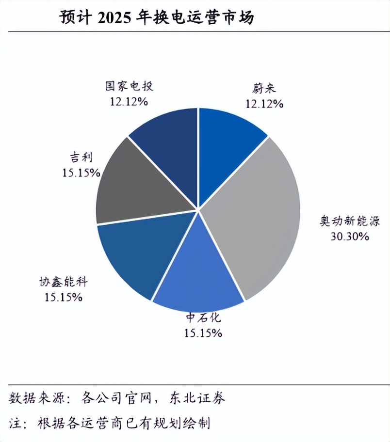 新能源赛道后起之秀，换电站风口再起，产业链深度解读