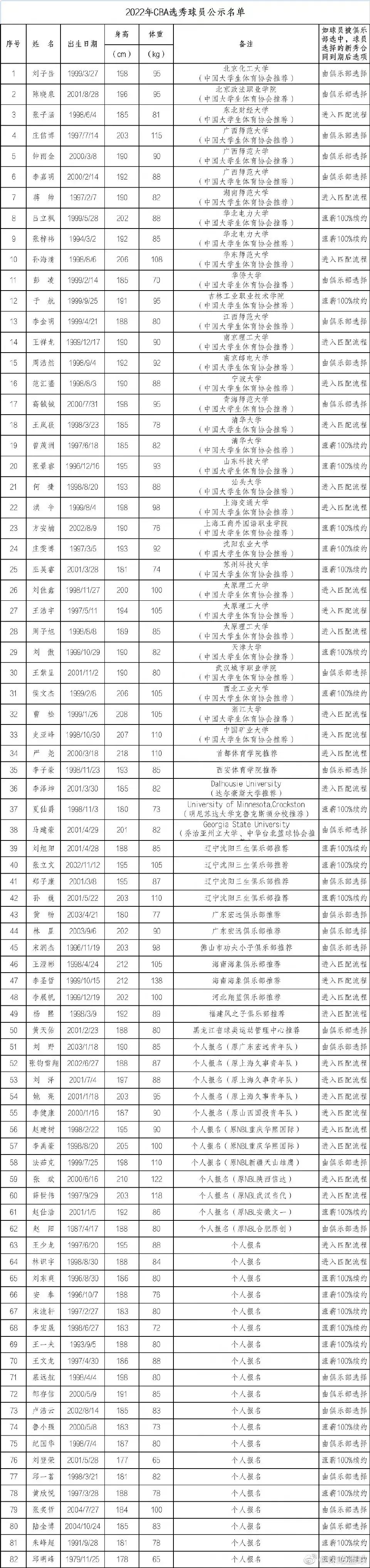 cba选秀每年在哪里(2022cba选秀)