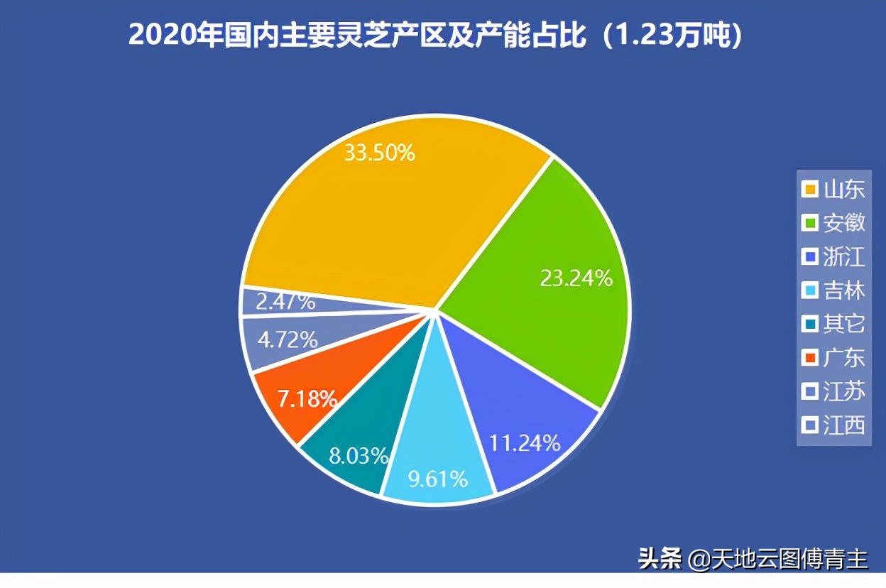 中药大数据评测∣家灵芝行情低迷，背后原因竟是这个