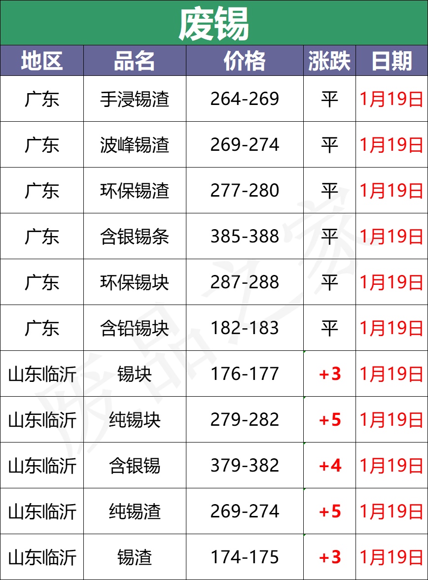 最新1月19日全国重点废电瓶企业参考价格汇总（附价格表）