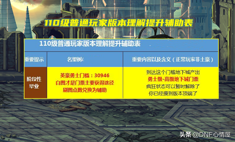 DNF：110级版本比较迷茫？晋级打造路线，各区域装备掉落解析
