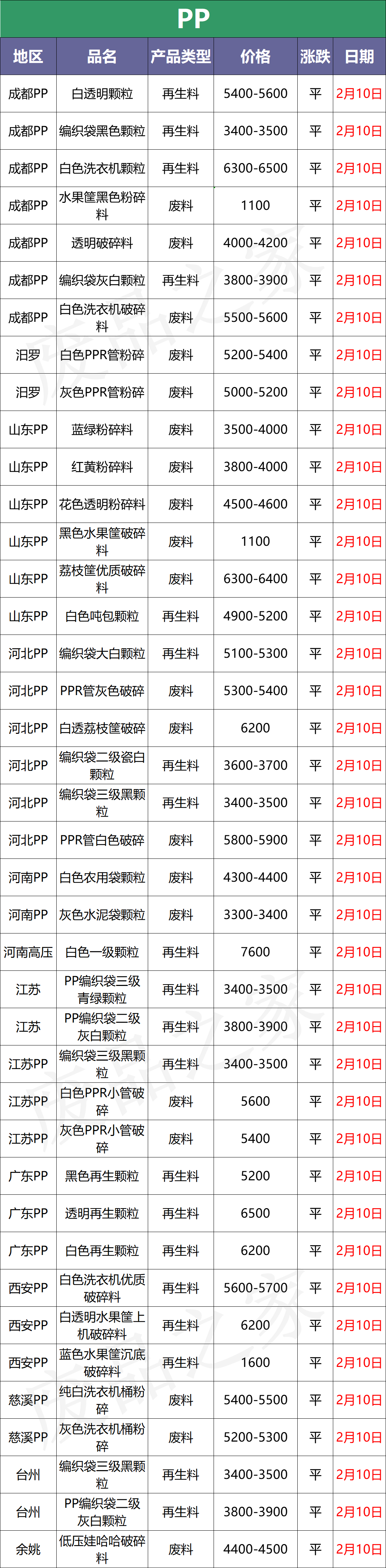 今日塑料行情；刚涨点又跌回来了，PE市场最高下调400元/吨