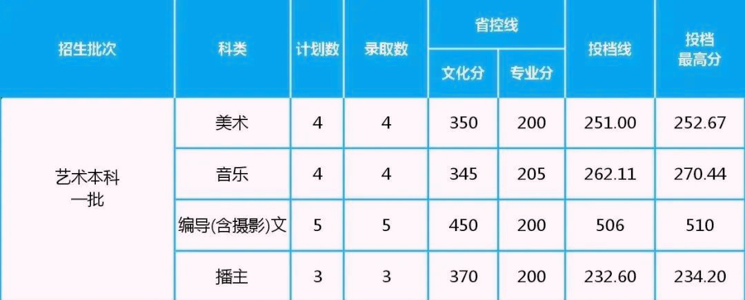 四座省会城市四所低分也可以报考的院校，艺术类录取需要多少分？