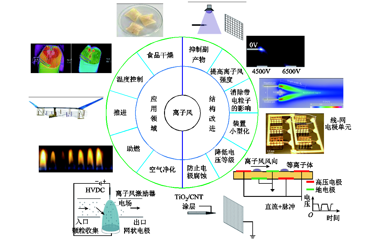 华中科技大学科研人员发表离子风应用新进展的研究综述
