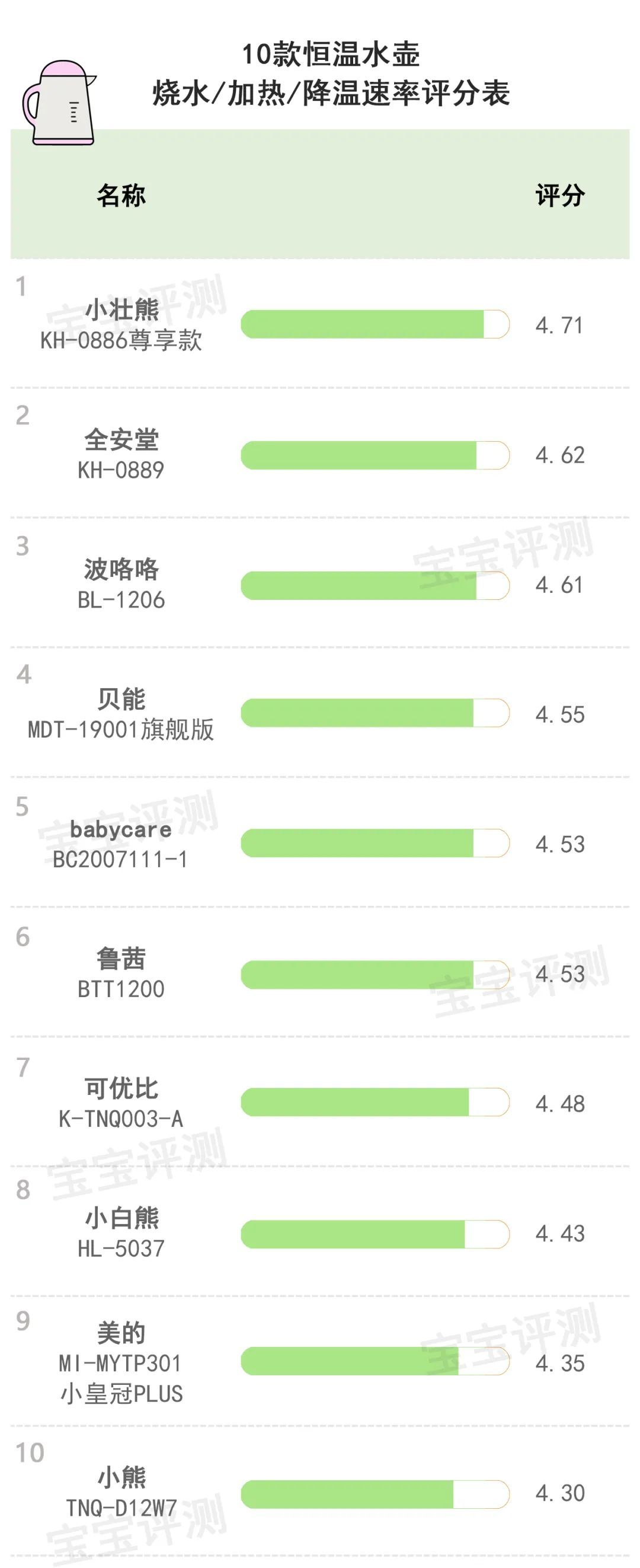 10款恒温水壶（调奶器）评测：销量王牌、网红推荐，就更好吗？