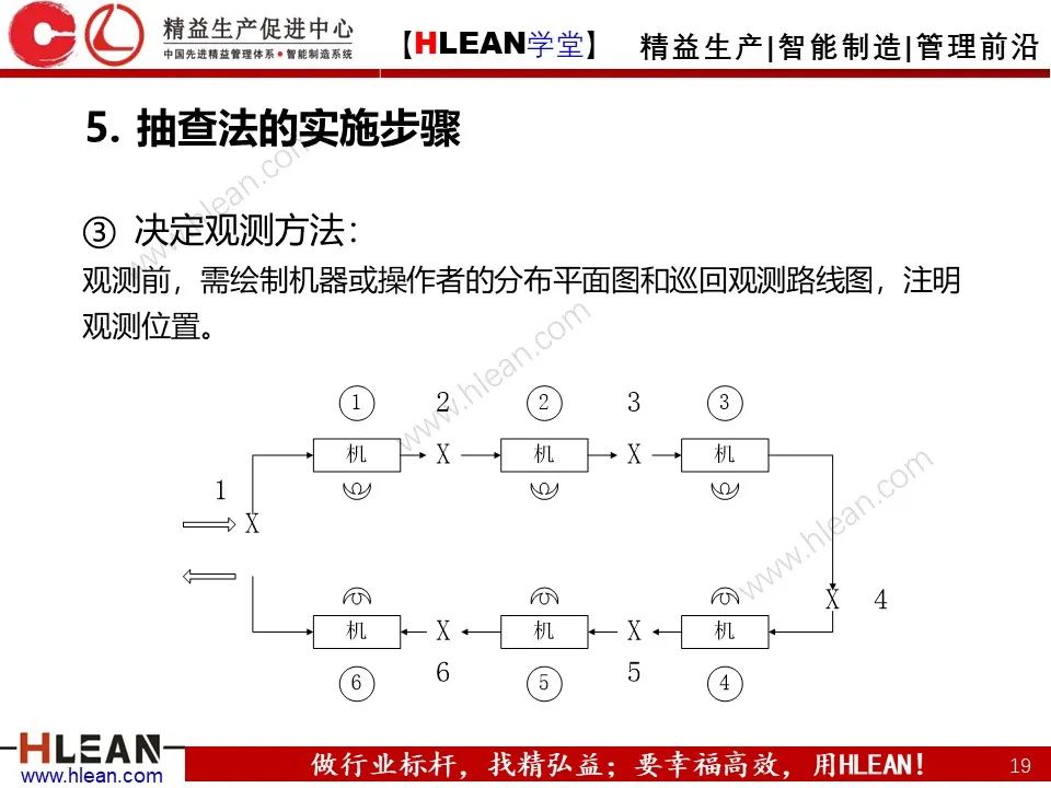 「精益学堂」IE七大手法之抽查法