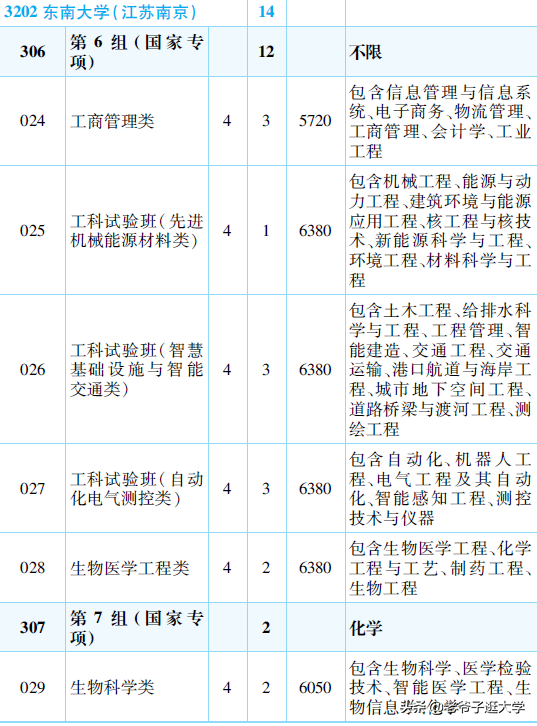 東南大學報錄比新高考100所熱門高校2021年報錄實況回顧