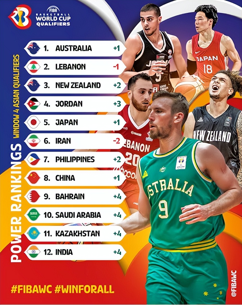 男篮世界杯亚洲名额太多了吧(FIBA公布亚大区世预赛实力榜：中国男篮第8 澳洲黎巴嫩新西兰前三)