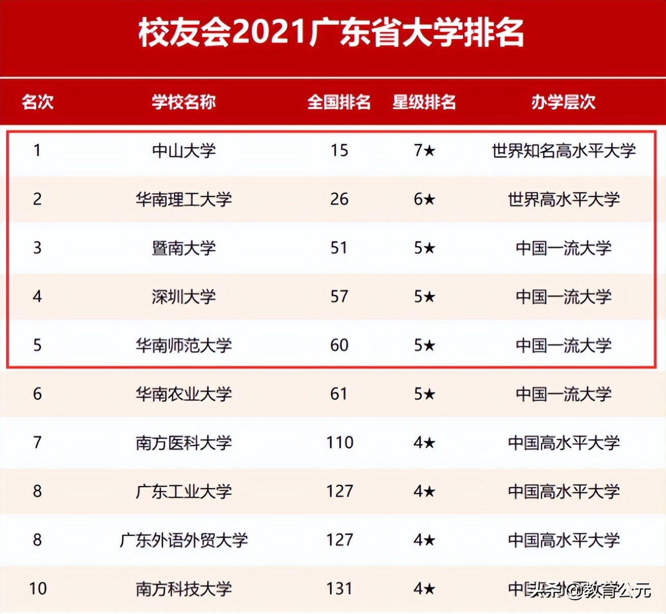 广东省值得报考的五所大学，其中两所985实力突出，建议考生收藏