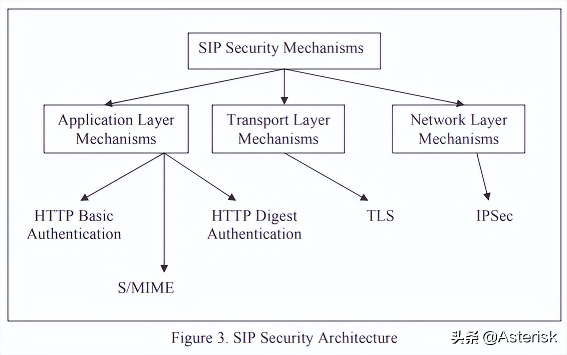 SIP通信網絡技術概論-關于SIP/RTP呼叫語音加密技術架構討論