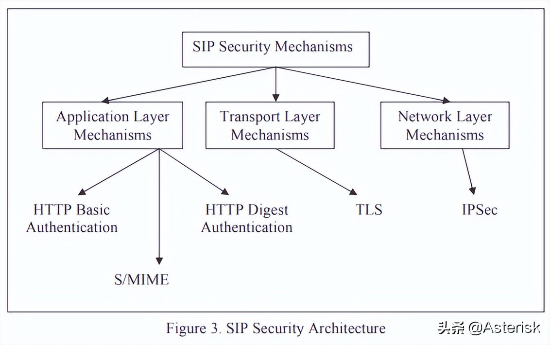 SIP通信网络技术概论-关于SIP/RTP呼叫语音加密技术架构讨论