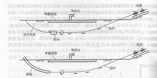 你说的“顶管”其实是定向钻，真正的顶管是这样的