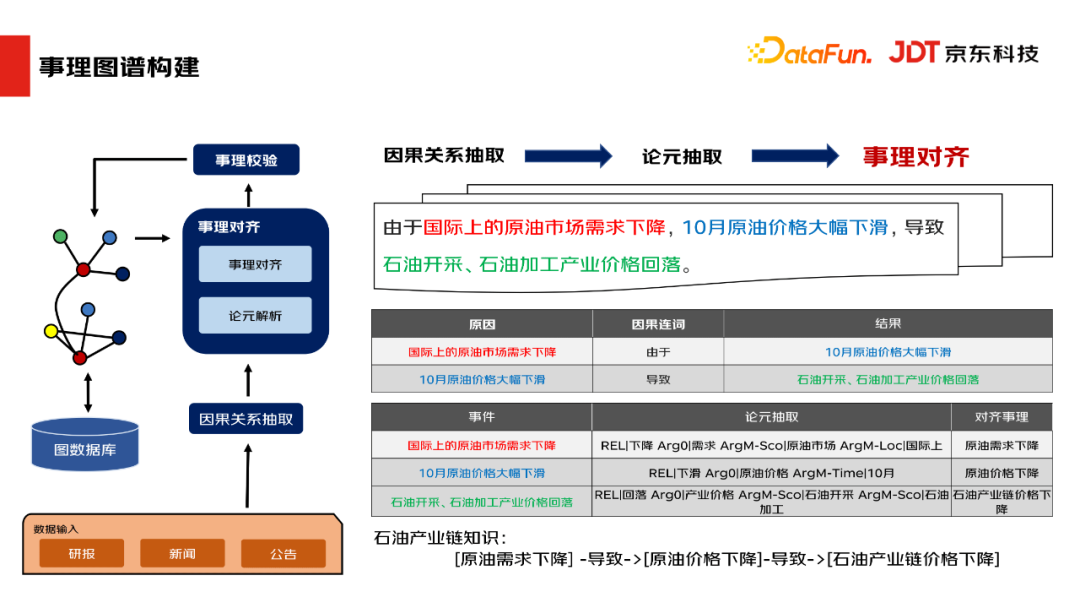 京东科技肖楠：基于金融场景的事理图谱构建与应用