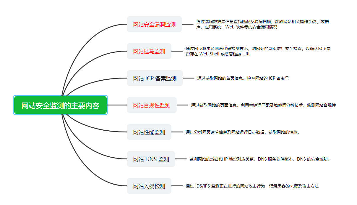 软考-信息安全工程师学习笔记109—网站安全保护机制与技术方案