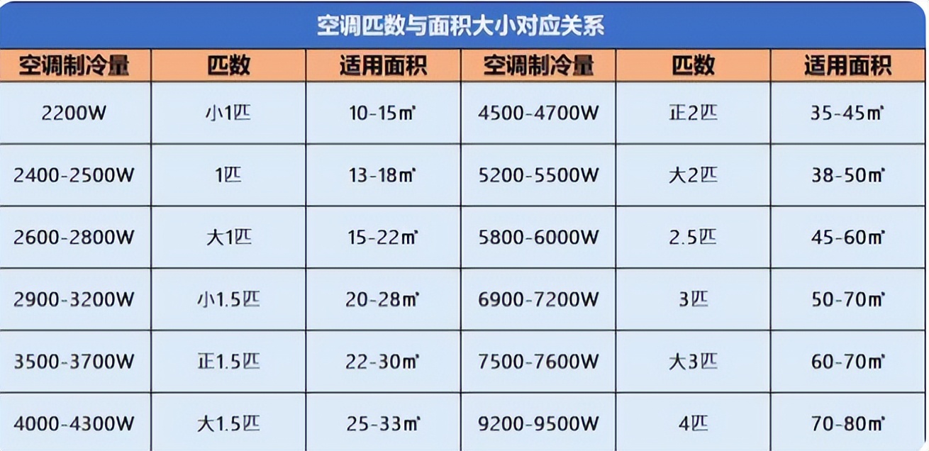 空调匹数计算表大全(大金空调匹数计算)-友友