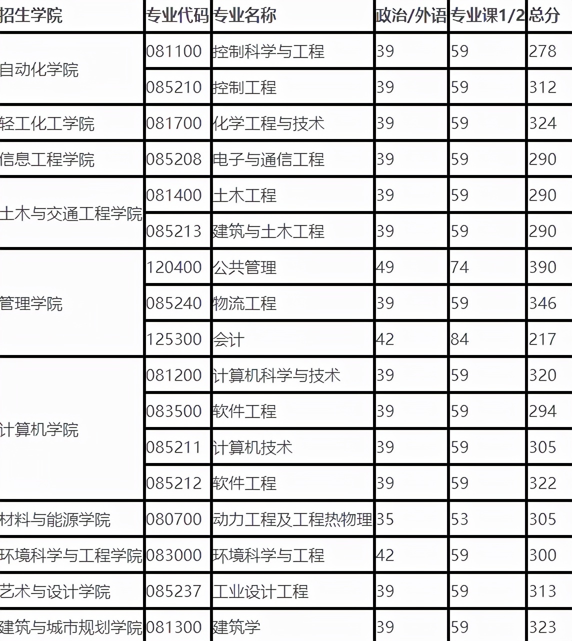 往年广东工业大学复试分数线汇总