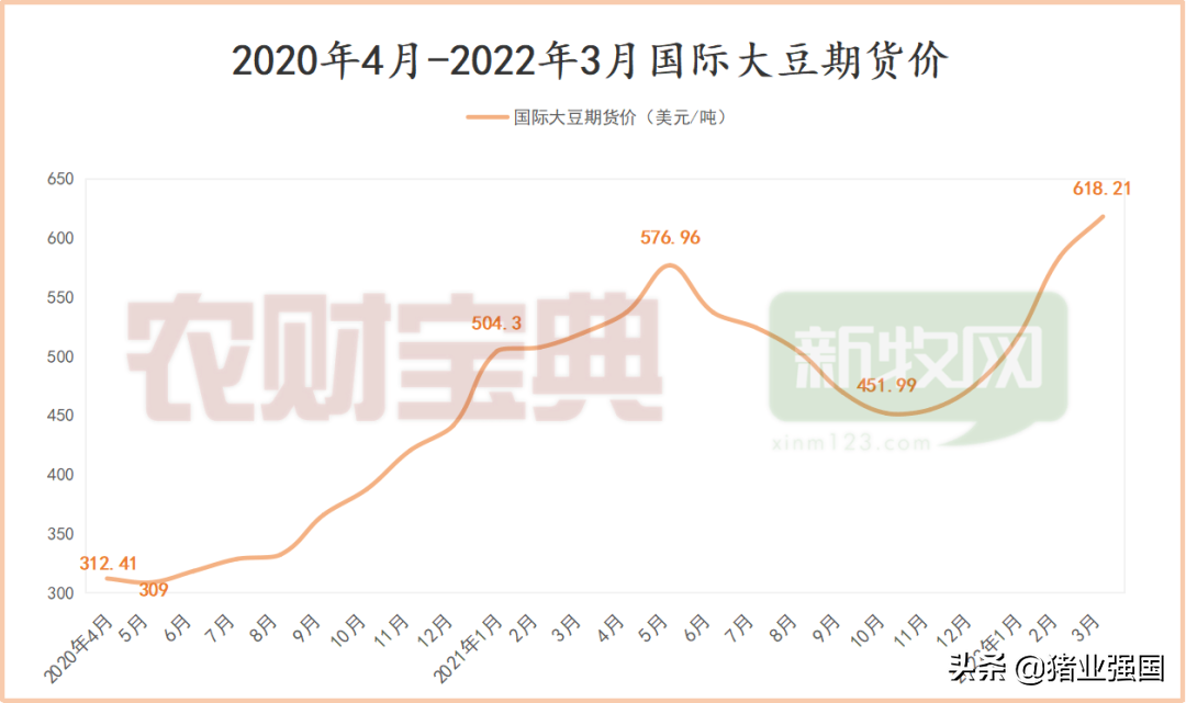 豆粕大跌1000元！饲料连涨5轮后终于迎来降价了