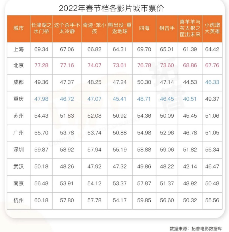 高价票让春节档损失18亿？影院经理大摇其头