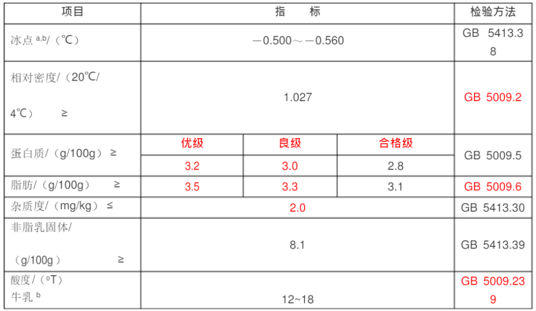 牛奶的成分表（用2个方法看懂牛奶成分表）