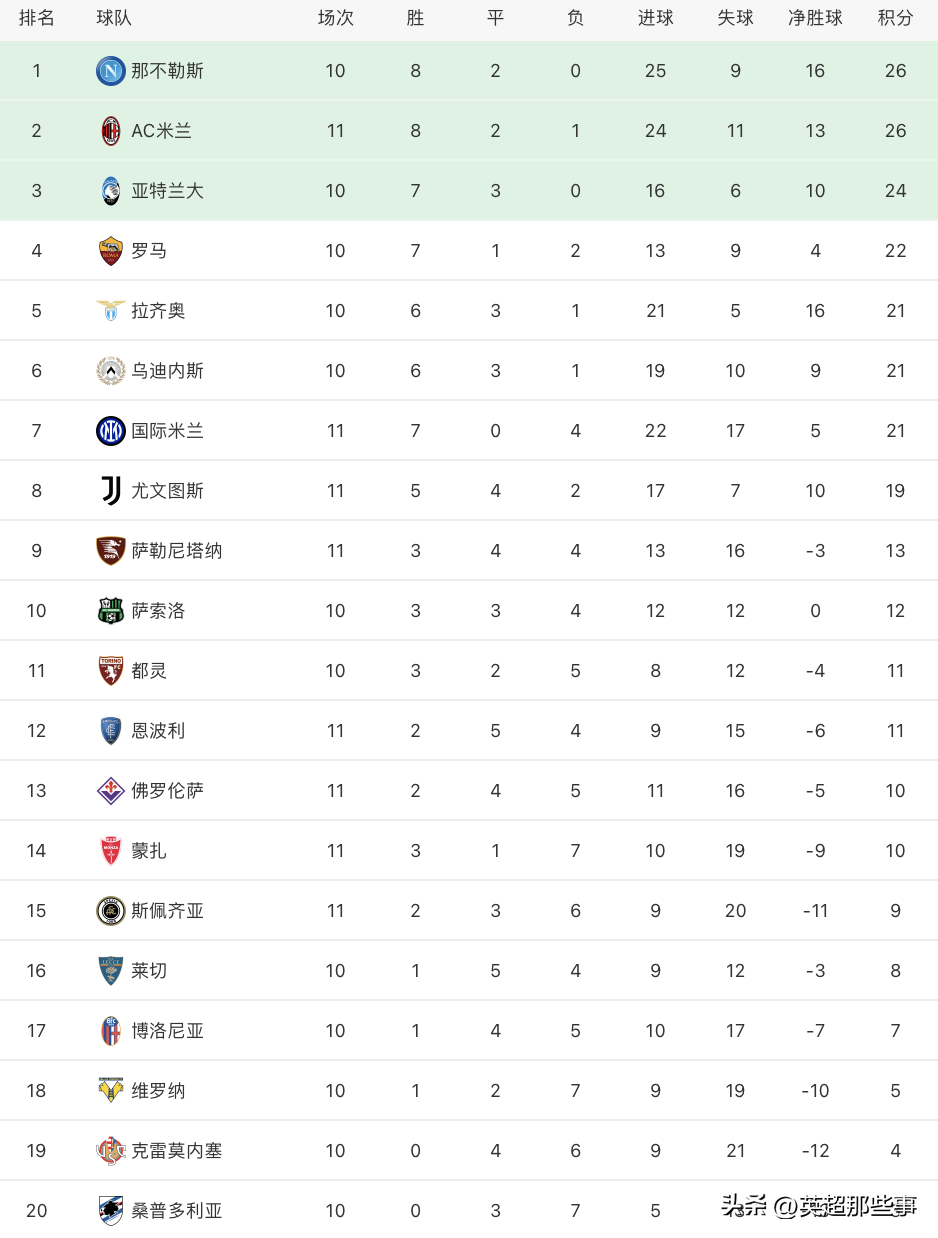 意甲足球甲级联赛(意甲最新积分榜：AC米兰大胜蒙扎攀升第2，国米读秒绝杀升至第7)
