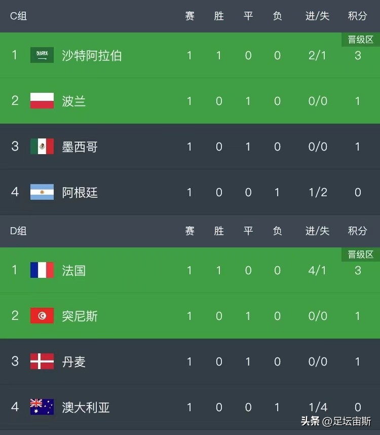 亚洲进入世界杯的队伍(世界杯积分榜：阿根廷垫底，亚洲之光高居榜首，全国放假狂欢庆祝)