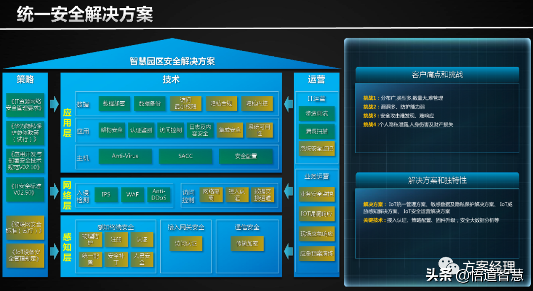 智慧园区使能平台架构方案(ppt)