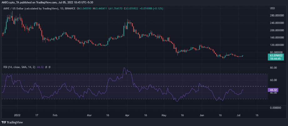 在 Harmony 的 1 亿美元利用之后，AAVE 的 12% 飙升对投资者意味着什么