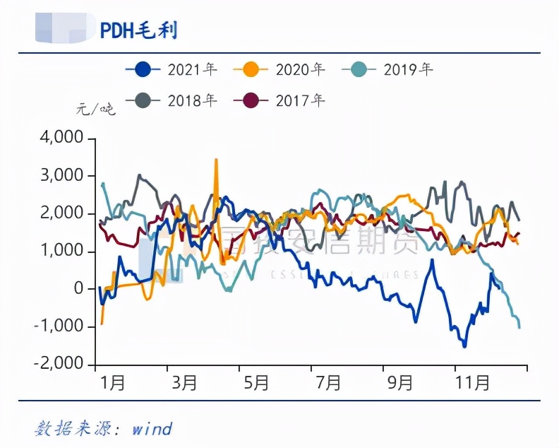 LPG冲高遇阻 多头已“无力回天”？
