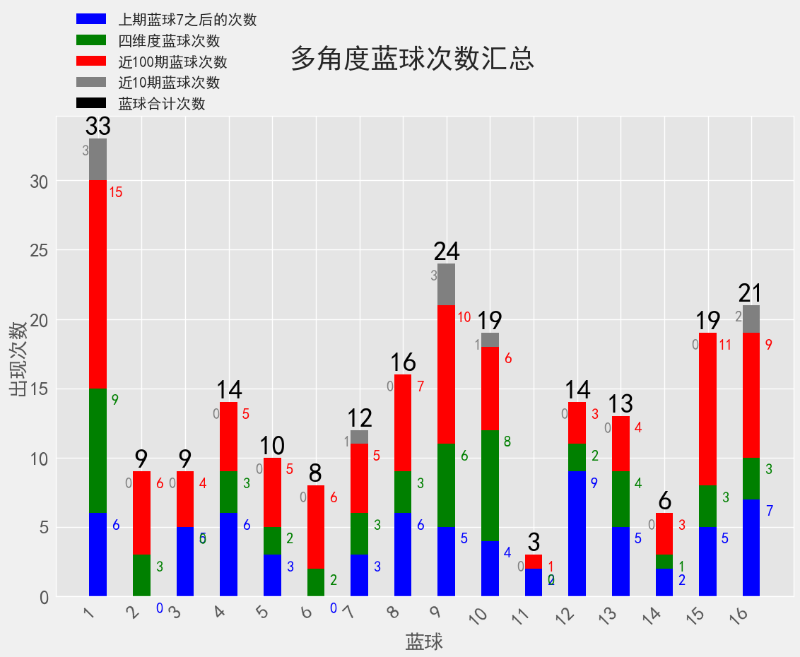 双色球21146期：派奖15期，已过四分之三，蓝球出现号数未及一半