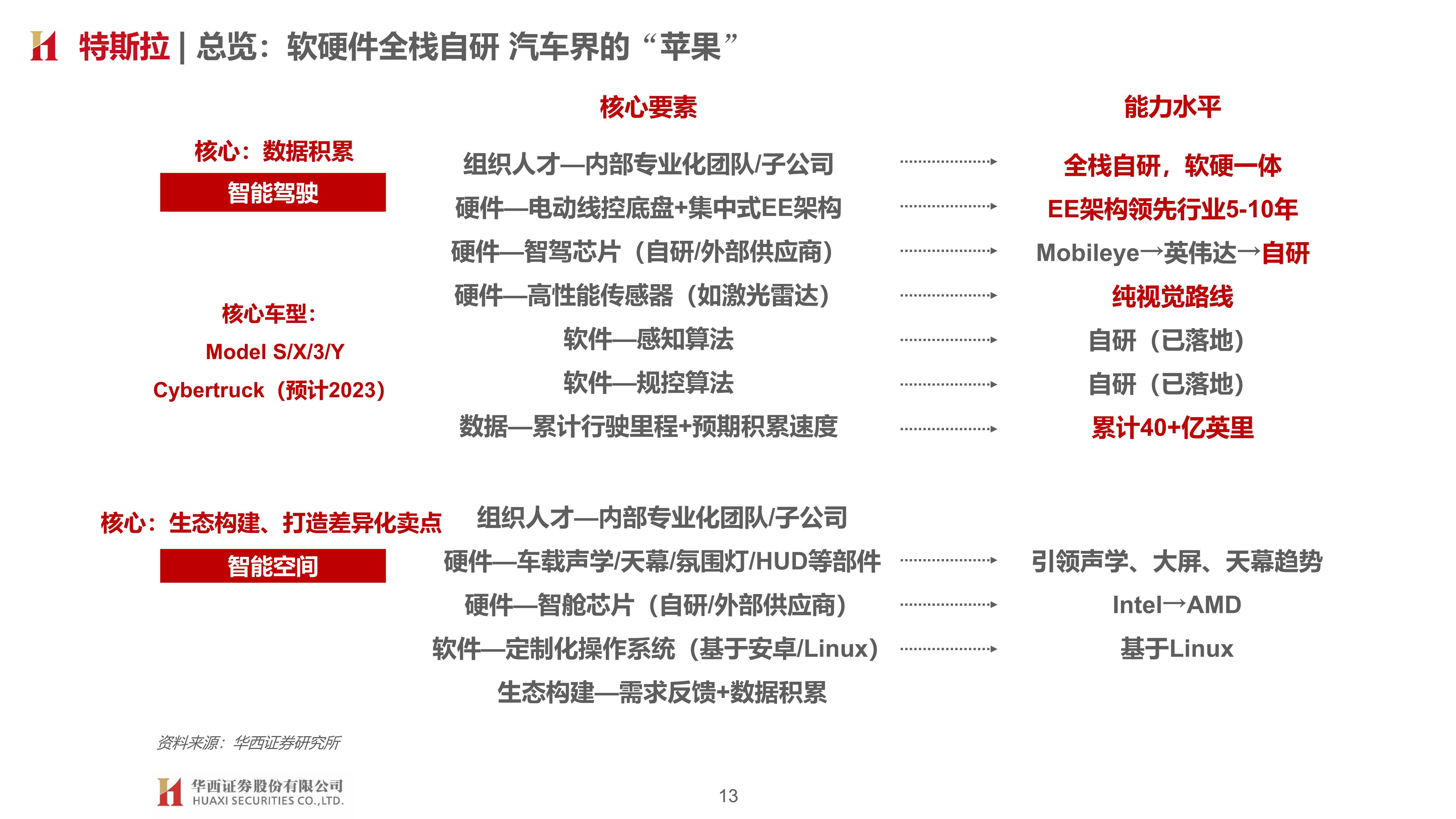 车企智能化布局：智能加速 自主向上