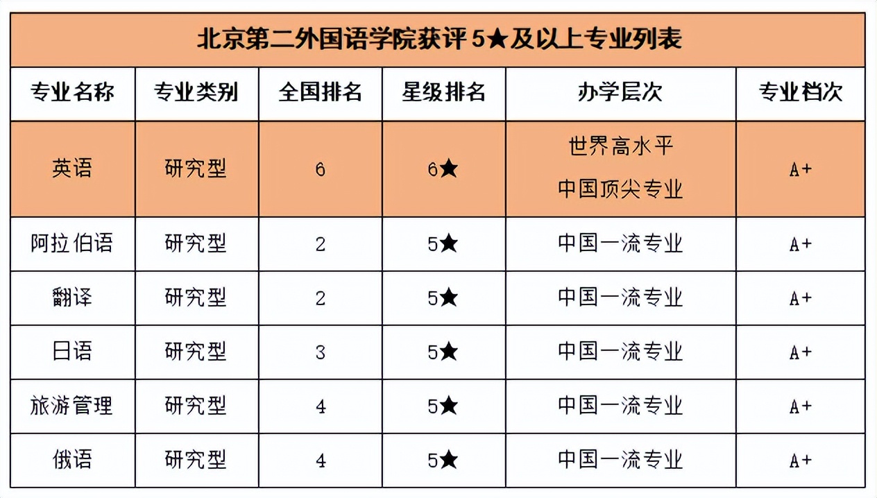 上榜中国顶尖、一流专业，就业率达到100%！这些“火爆”专业来了！