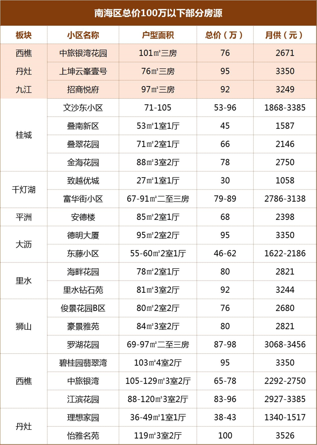 月供最低776元！佛山月薪3K+买得起的房子，谁敢相信