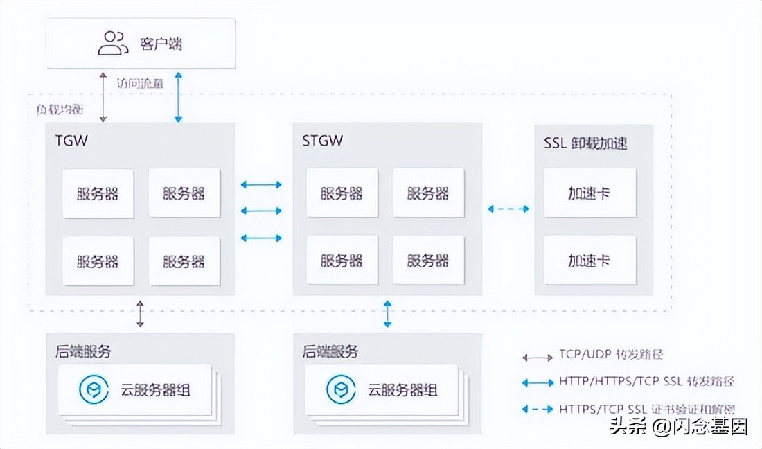 全面理解云上网络