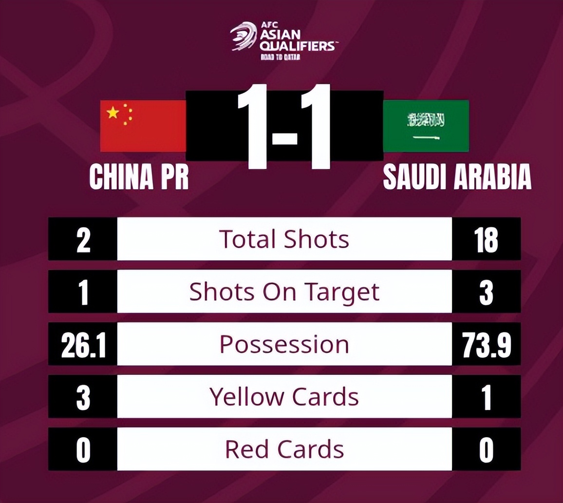 射门18-2，比分1-1！沙特主帅：中国队没有机会，但这就是足球