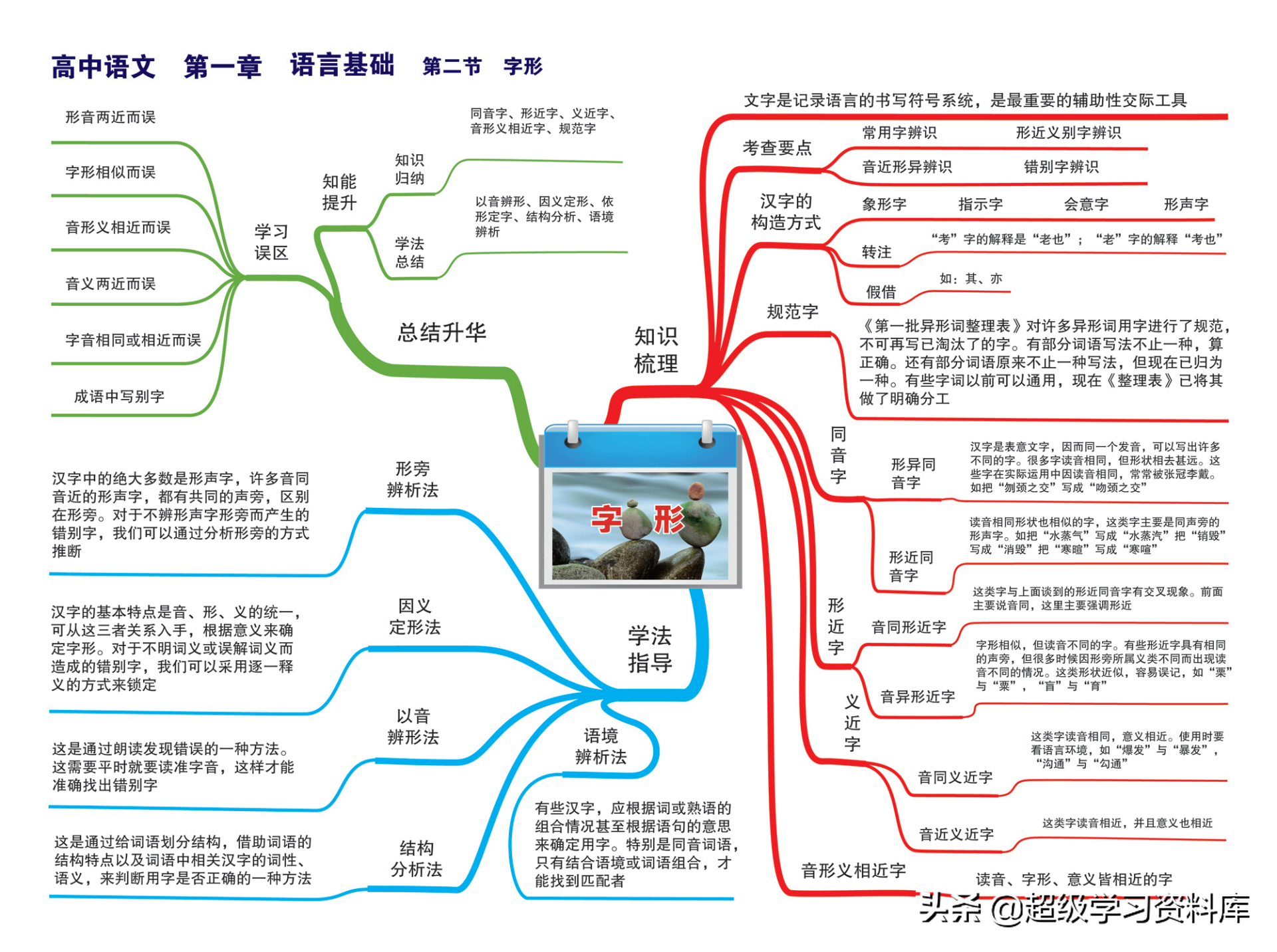 高中语文:三年知识梳理思维导图共23张,高中逆袭必备神器,收藏
