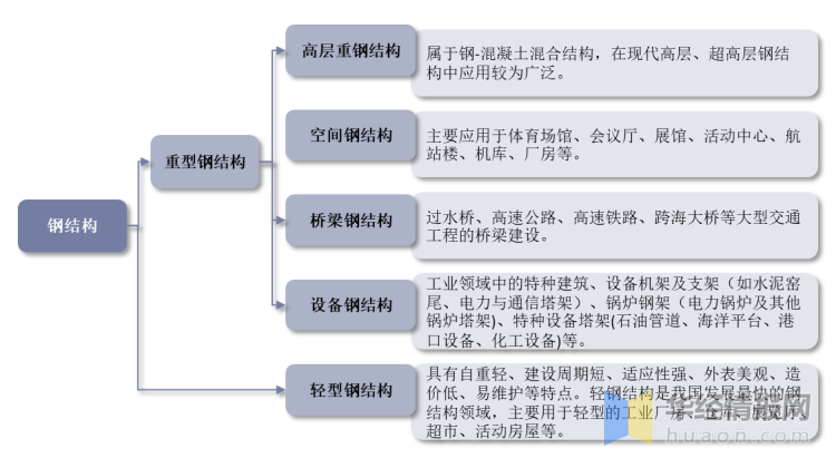 干货！一文看懂钢结构行业发展现状：装配式建筑为行业带来增量