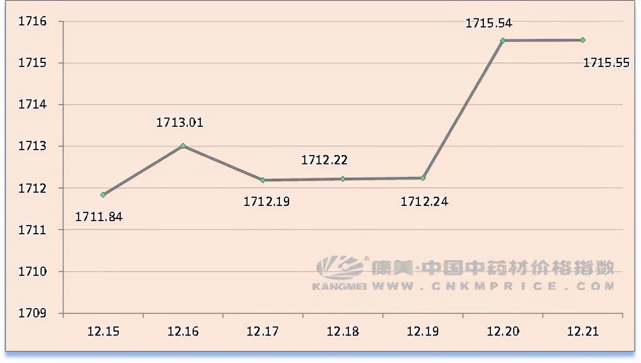 中药材日常分析：款冬新货价扬，半夏上新量大，香料补货好转