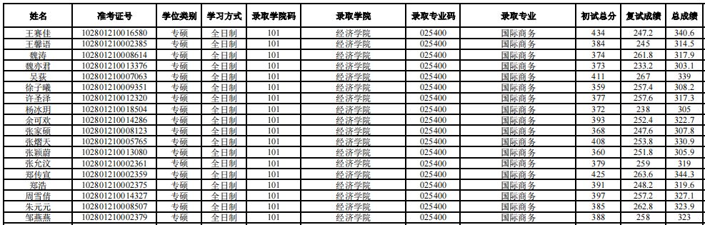 上海大学考研全解析！希望学弟学妹少走弯路