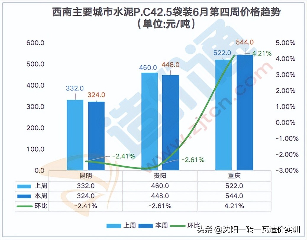 水泥今日铝价，成都水泥价格今日价