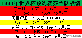 1998年法国世界杯评(1998年世界杯欧洲区预选赛3小组，弱队之间的较量？芬兰的遗憾)