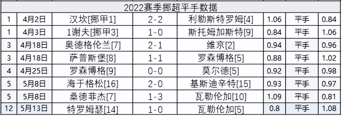 挪超积分榜中(挪超2022赛季数据：主让半一全主胜 客让平半全不胜)