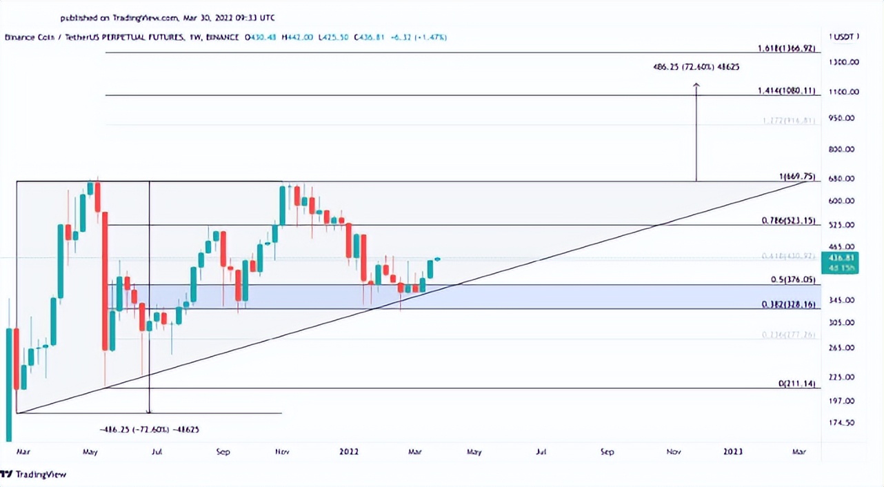 Binance Bridge 2.0 发布后，BNB 目标 520 美元