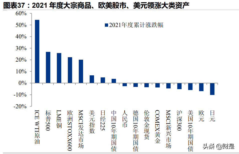 2022年全球经济展望：供给复苏、政策转舵